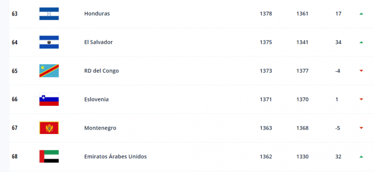 Selección de Honduras escala posiciones en el ranking FIFA de agosto