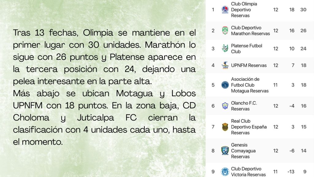 Tabla de jornada 13 | Honduras.com
